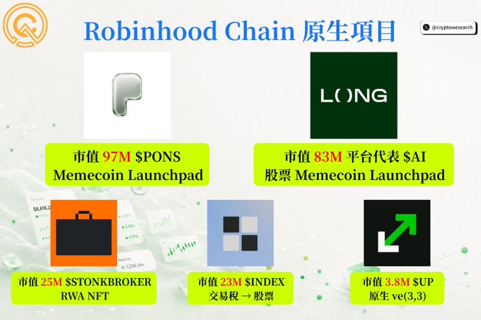 A slide titled "Robinhood Chain 原生项目" showcasing five crypto projects: $PONS (97M, Memecoin Launchpad), $AI (83M, stock Memecoin Launchpad), $STONKBROKER (25M, RWA NFT), $INDEX (23M, trading tax → stocks), and $UP (3.8M, native ve(3,3)).