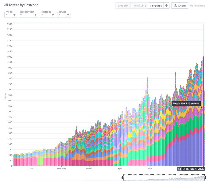 A stacked bar chart titled "All Tokens by Costcode" displays daily token usage growing from under 100G in early 2026 to a peak of 100.11G tokens on June 23, 2026, with the post suggesting this usage surge correlates with the $VVV token gaining traction.