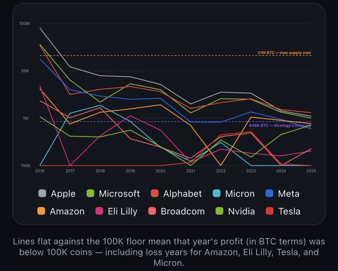 The chart displays the net income of the world's 10 largest companies—Apple, Microsoft, Alphabet, Micron, Meta, Amazon, Eli Lilly, Broadcom, Nvidia, and Tesla—converted to Bitcoin from 2016 to 2025, showing a steep decline toward zero against a 100K BTC floor despite references like "21M BTC — max supply ever" and "846K BTC — Strategy's treasury." This visual reinforces the post's claim that even massive corporate profits are becoming trivial when measured in Bitcoin, illustrating Bitcoin's growing purchasing power relative to traditional earnings over time.