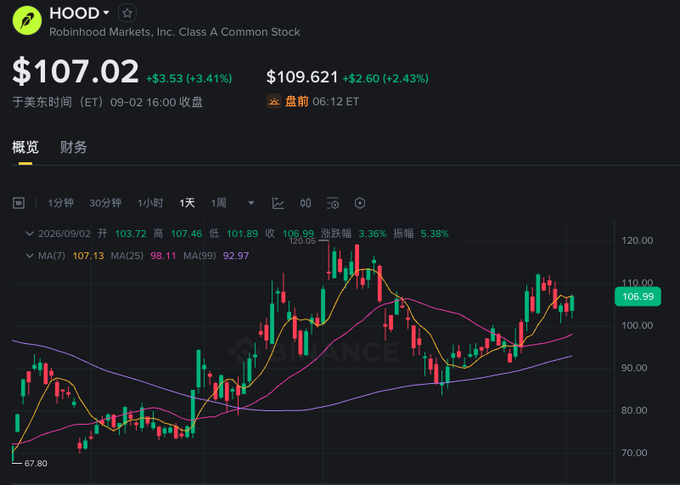 Stock chart of Robinhood Markets (HOOD) showing a price of $107.02 (+$3.53, +3.41%), displayed on what appears to be Binance in Chinese.