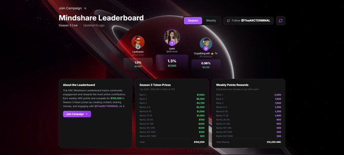 A 'Mindshare Leaderboard' webpage for Season 3 showing top participants 'Lashtsan,' 'Spec.sol,' and 'Cryptoking' with token prizes and weekly points rewards totaling $156,000 and 314,250 ARC.