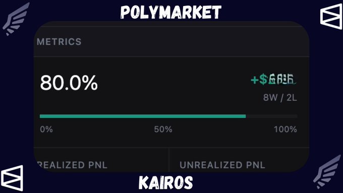 A digital dashboard titled 'POLYMARKET KAIROS' displaying an 80.0% metrics bar with +$6.85 profit and an 8W/2L record, alongside 'Realized PNL' and 'Unrealized PNL' metrics.