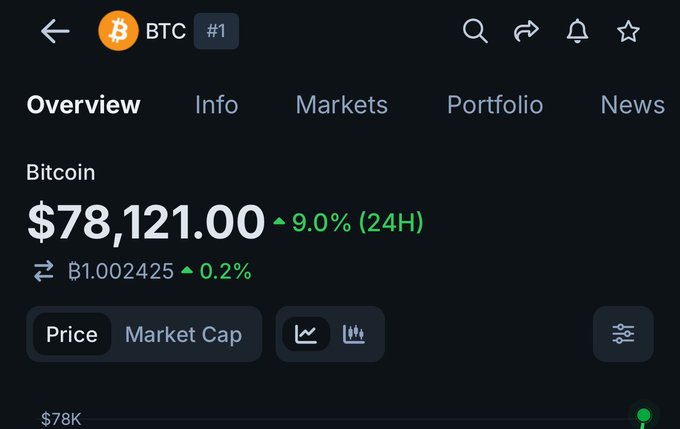 A screenshot of a cryptocurrency tracking app showing Bitcoin (BTC) priced at $78,121.00, up 9.0% in 24 hours, supporting the poster's claim that Bitcoin's traditional 4-year market cycle pattern has been disrupted by this unprecedented price action.