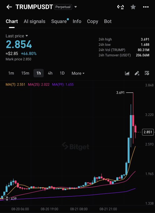 A Bitget trading chart of the TRUMPUSDT pair shows a last price of 2.854 with a +66.80% gain, after spiking to a 24h high of 3.691. The post's excitement about waking up to massive overnight profits perfectly aligns with the chart's dramatic late rally, illustrating how crypto can deliver sudden, life-changing gains while you sleep.