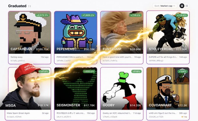 A grid of eight meme coin profile cards on a trading platform displays various tokens including CAPTAINDAN (+6979.3%), PEPEMECOIN (+1869.2%), FUNTRUMP (+758.2%), STOLEYERGIRL (+758.1%), MSGA (+5347.6%), SEISMONSTER (+508.6%), GOOBY (+518%), and COVIDANRARE (+164%), with a lightning bolt graphic overlaid.