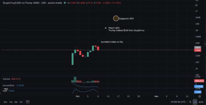 A cryptocurrency price chart for 'Stupid Ins/USD on Pump AMM' shows the token down 73.70%, with annotations marking 'Dogecoin ATH', 'PNUT ATH - Trump makes $1B from stupid inu', and 'bundled indian si flip'.