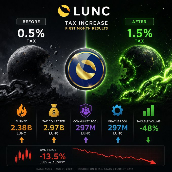 An infographic titled 'LUNC TAX INCREASE FIRST MONTH RESULTS' comparing the 'BEFORE' 0.5% tax to the 'AFTER' 1.5% tax, displaying statistics such as 2.38B burned LUNC, 2.97B tax collected, 297M community pool, 297M oracle pool, -48% taxable volume, and a -13.5% average price decline from July to August, sourced from on-chain stats from Aug 2 – Aug 31, 2024.