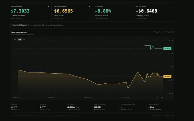 A mining profitability dashboard showing Shanghai cash price at $7.3033, Hyperliquid perp at $6.6565, with -8.86% price premium and a live price comparison chart.