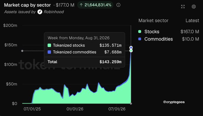 A line chart titled 'Market cap by sector' showing tokenized assets issued by Robinhood, with stocks at $167.0M and commodities at $10.0M, displaying a dramatic spike to $143.259M for the week of Aug 31, 2026.