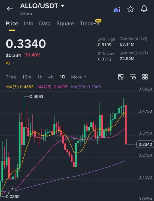 A candlestick chart of ALLO/USDT showing the token down 30.49% to $0.3340, with moving averages (MA7: 0.4683, MA25: 0.4085, MA99: 0.2566) indicating a sharp price drop from the 24h high of $0.5199 to the current level near the 24h low of $0.3312.