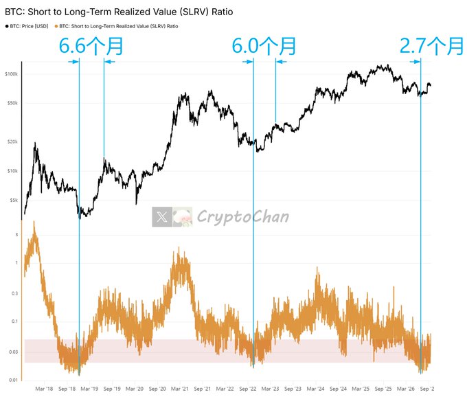The image is a CryptoChan chart showing BTC price alongside the BTC Short-to-Long-Term Realized Value (SLRV) Ratio, with vertical markers highlighting the time between SLRV ratio bottoms and subsequent price peaks: 6.6 months from the 2018 bear market bottom, 6.0 months from the 2022 bear market bottom, and 2.7 months marked at the most recent SLRV low near 2025. The chart visually illustrates the cyclical pattern where the SLRV ratio bottoming has historically preceded Bitcoin bull market peaks by roughly six months.