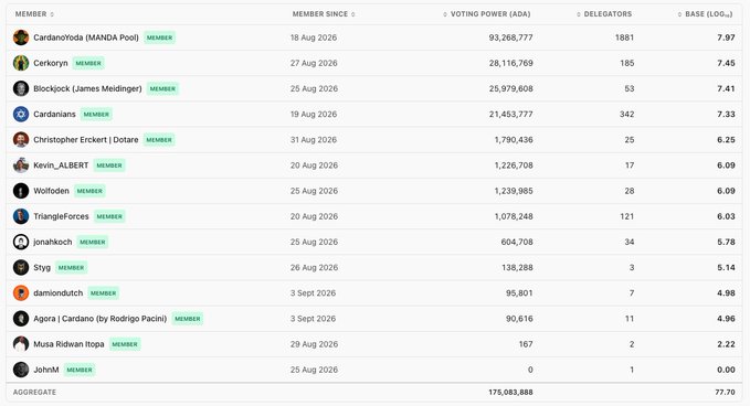 The screenshot shows a Cardano governance dashboard listing 13 active DReps (Delegated Representatives), with CardanoYoda (MANDA Pool) leading at 93,268,777 ADA in voting power and 1,881 delegators, totaling 175,063,888 ADA in aggregate voting power. This supports the post's message that many DReps have joined the DRep Council and are preparing to submit documents for voting and elect board members.