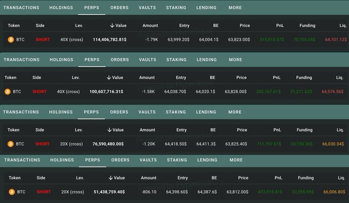 A trading dashboard showing four BTC SHORT perpetual positions at 40X and 20X leverage with varying entry prices around $63,999-$64,418, displaying significant unrealized losses (PnL) ranging from approximately $315K to $711K.