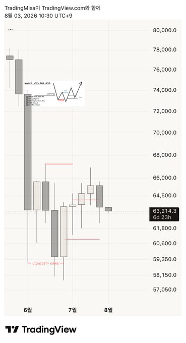 A TradingView chart of Bitcoin (BTCUSD) dated August 3, 2026, shows a recent weekly bearish candle closing at $63,214.3, with a "Liquidity Grab" annotation marking a recent low around $59,350. The caption's mention of an expected bullish weekly candle closing bearish aligns with the visible downtrend and the anticipation of a bullish engulfing candle to reverse it.