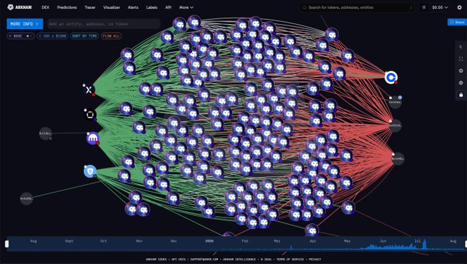 A visualization on the Arkham DEX Intelligence interface displays a complex network graph with numerous interconnected nodes, mapping transaction flows between a central X icon and multiple labeled wallets including "BitMine," "kraken," and others. The graph, set against a dark background with a timeline spanning from August to August 2026, illustrates the substantial ETH staking and purchasing activity referenced in the post, where Bitmine staked $289.4M and acquired $14.25M of ETH, representing significant portions of the Ethereum supply.