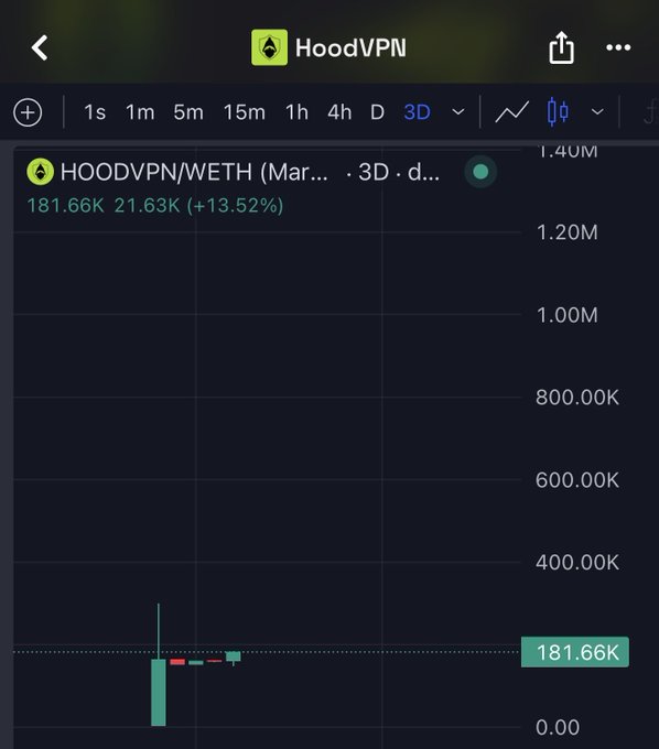 A mobile chart view of HOODVPN/WETH on a 3-day timeframe, showing a current price of 181.66K with 21.63K volume and a +13.52% gain, illustrating the early trading activity of the HOODVPN token mentioned in the post.