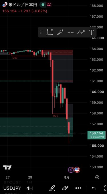A 4-hour USDJPY candlestick chart on TradingView shows a sharp drop from around 164 to 156.154, with price currently testing the lower boundary of a bearish order block (BOS) below a previously broken market structure shift (MSS). The post's optimism about a long breakout seems premature, as the chart clearly displays strong bearish momentum with price breaking below key support levels rather than consolidating for an upward move.