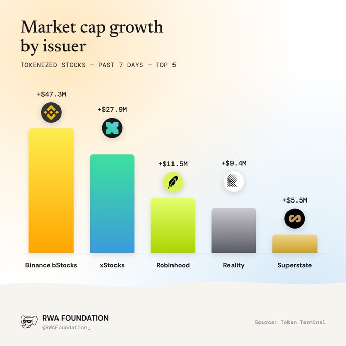 Bar chart titled 'Market cap growth by issuer' showing tokenized stocks past 7 days top 5: Binance bStocks (+$47.3M), xStocks (+$27.9M), Robinhood (+$11.6M), Reality (+$9.4M), Superstate (+$5.5M), sourced from Token Terminal by RWA Foundation.