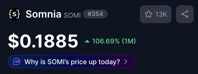 A dark-themed cryptocurrency price tracker interface for Somnia (SOMI) #354, showing a price of $0.1885 with a 106.69% increase over 1M, along with a 13K star rating and a link asking 'Why is SOMI's price up today?'