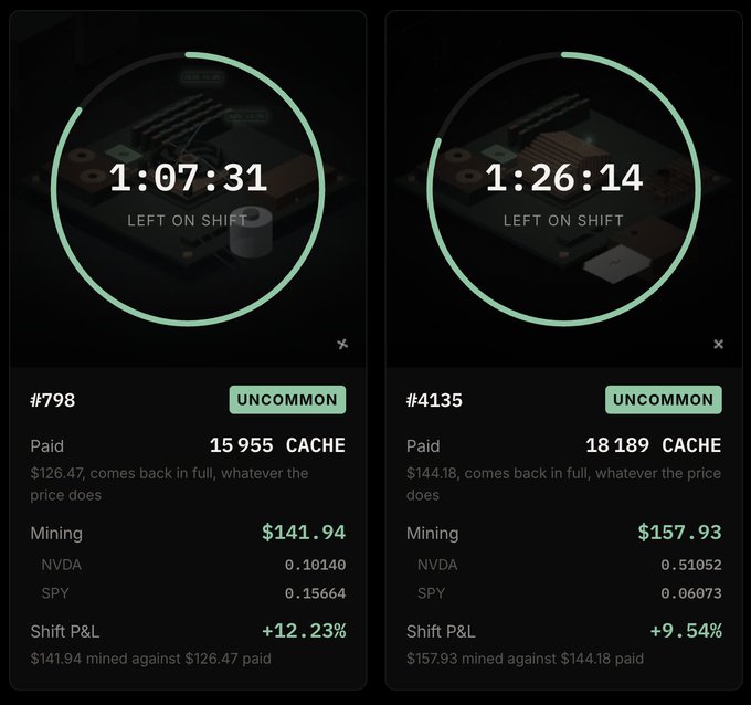 Two mining shift statistics panels showing 'LEFT ON SHIFT' timers of 1:07:31 and 1:26:14, with UNCOMMON rigs #798 and #4135 that paid $126.47 and $144.18 respectively, yielding shift P&L of +12.23% and +9.54% with NVDA and SPY mining returns.