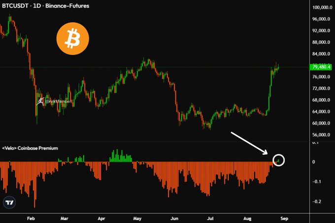 A Bitcoin (BTCUSDT) daily chart on Binance Futures shows price surging back toward the $79,400 resistance level, with a circled Coinbase Premium indicator at the bottom flipping green—signaling renewed aggressive US spot buying pressure ahead of a potential hard bounce.