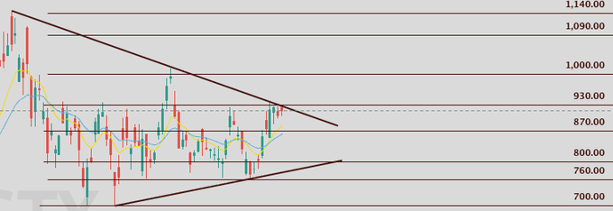 A candlestick chart shows $STX (Seagate Technology) consolidating within a symmetrical triangle pattern, with price levels marked from 700.00 to 1,140.00, recently testing resistance near the 930.00 level (indicated by a dashed line). The post highlights a "peek-a-boo close" above resistance and contrasts the author's improved view of $SNDK's chart compared to $STX's earlier setup.