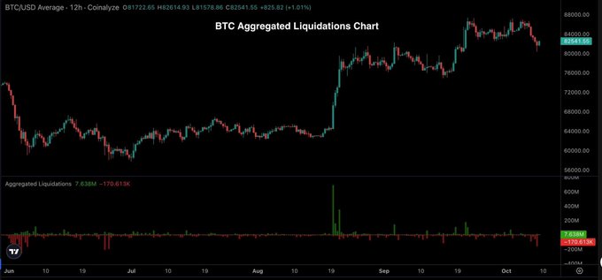 The image displays a BTC Aggregated Liquidations Chart from Coinalyze, showing BTC/USD price action alongside liquidation volume, with the price hovering around $82,541 (down 1.01%) and roughly $170.6K in aggregated liquidations over the period. This visually supports the post's observation that the recent ~$160M in 12-hour liquidations during BTC's drop toward $80k is significantly smaller than the ~$700M in forced short-covering seen during August's breakout spike shown on the chart.