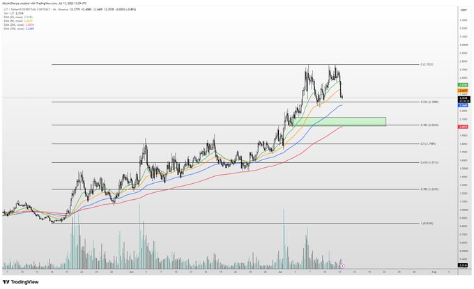 This image shows a TradingView chart for $LIT (Lithium Americas Corp) with a price of 2.33 and a 3.04% decline, displaying moving averages (EMA 20/50/100/200) and Fibonacci retracement levels highlighting a potential support zone around $2.00-$2.15, aligning with the post's desired entry range for the stock.