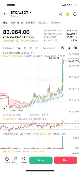 The image shows a Binance trading chart for BTC/USDT displaying Bitcoin's price at $83,964.06 with a +4.56% gain, featuring a sharp upward spike on the 15-minute timeframe with EMA indicators around $82,958-$84,174 and RSI at 92.52, visually confirming the post's observation of BTC's rapid 3k price surge and potential uptrend confirmation above $83.5k.