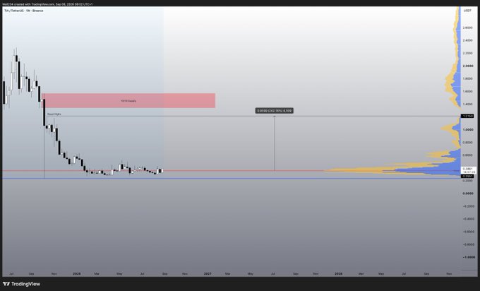 A TradingView chart displays the XRP/USDT price action with technical analysis annotations including a 'VPVR Supply' zone and visible price levels like 2.5 and 0.8.