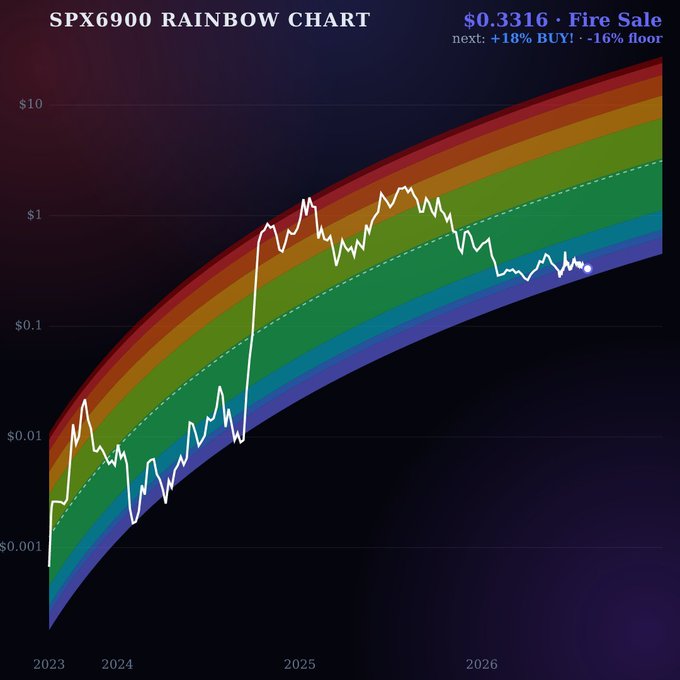 A rainbow chart titled 'SPX6900 RAINBOW CHART' showing price at $0.3316 with 'Fire Sale' label, indicating next +18% BUY and -16% floor, tracking SPX6900 from 2023 through 2026.