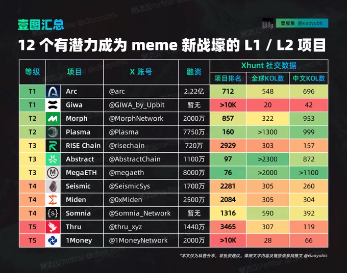 A Chinese-language chart titled '12 个有潜力成为 meme 新战场的 L1 / L2 项目' listing L1/L2 crypto projects including Arc, Giwa, Morph, Plasma, RISE Chain, Abstract, MegaETH, Seismic, Miden, Somnia, Thru, and 1Money, along with their funding and social data.