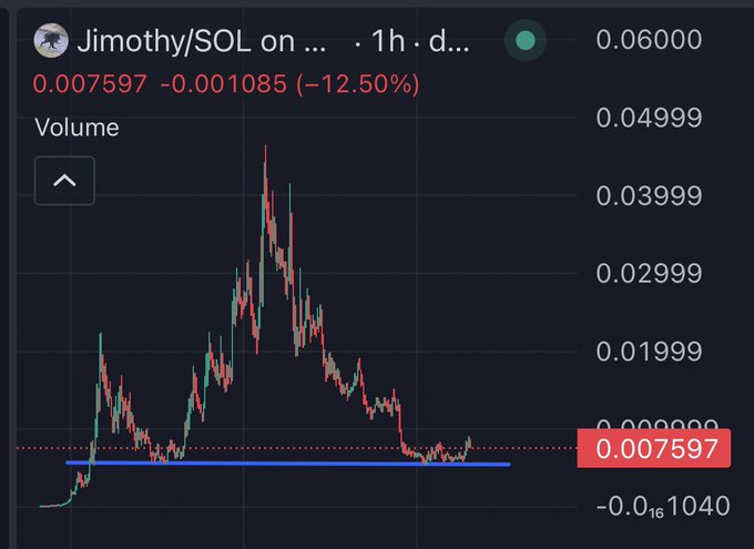 A cryptocurrency price chart for 'Jimothy/SOL' showing a value of 0.007597, down 12.50%, with a dramatic spike and decline pattern on a 1-hour timeframe.