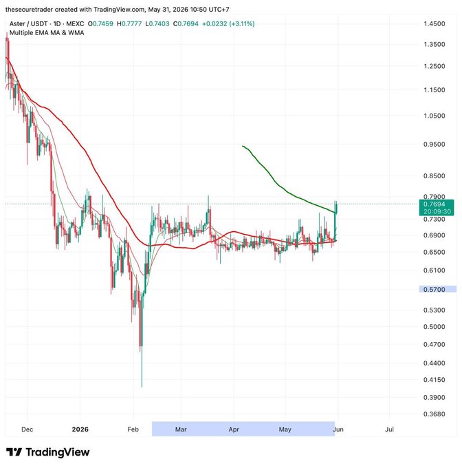 The image features a graph of Bitcoin prices, with several peaks and valleys shown over time. The post provides information about the Bitcoin price and its historical trends.