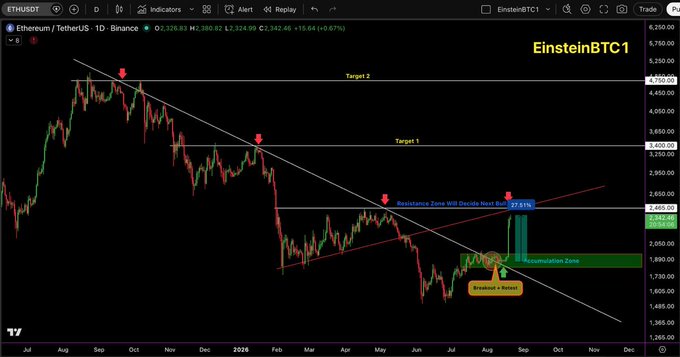 The image is a TradingView daily chart of **Ethereum/USDT (ETHUSDT) on Binance**, annotated by analyst **EinsteinBTC1**, showing a descending trendline breakout from an "Accumulation Zone" at $1,850–$1,950 that has delivered **27.51%** upside, with key resistance at **$2,465** and upside targets at **$3,288 (Target 1)** and **$4,400 (Target 2)**.