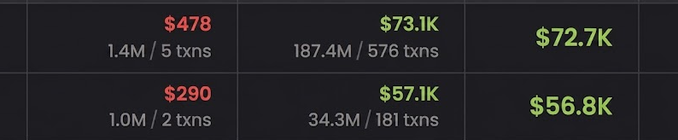 A dark-themed trading dashboard displays transaction statistics with red figures ($478 and $290) on the left and green figures ($73.1K, $72.7K, $57.1K, $56.8K) on the right, alongside transaction counts.
