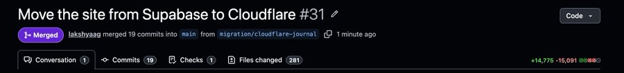A GitHub pull request titled 'Move the site from Supabase to Cloudflare #31' showing a merged status by 'lakshyaag' with 19 commits and 281 files changed.