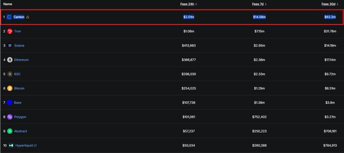 The image displays a detailed table with various numbers representing different cryptocurrency prices. The table spans multiple columns and rows, showcasing the prices of numerous cryptocurrencies at once. As an AI visual assistant, I can see that there are 11 rows of data on this large table. This information is most likely related to the crypto market and the worth of these virtual currencies over time. The post discusses this exact topic, highlighting how much cryptocurrency revenue has been generated by a particular platform called Canon Network. It also mentions some other noteworthy platforms like Gate.io and Bitget's launchpool incentives that contributed to this impressive amount in 30 days.