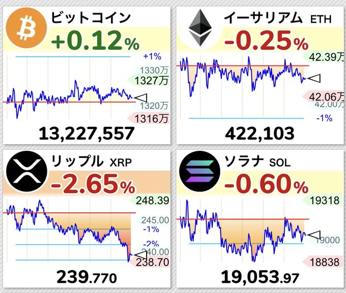 A cryptocurrency price chart showing Bitcoin (ビットコイン) at 13,227,557 (+0.12%), Ethereum (イーサリアム) at 422,103 (-0.25%), Ripple (リップル) at 239.770 (-2.65%), and Solana (ソラナ) at 19,053.97 (-0.60%).