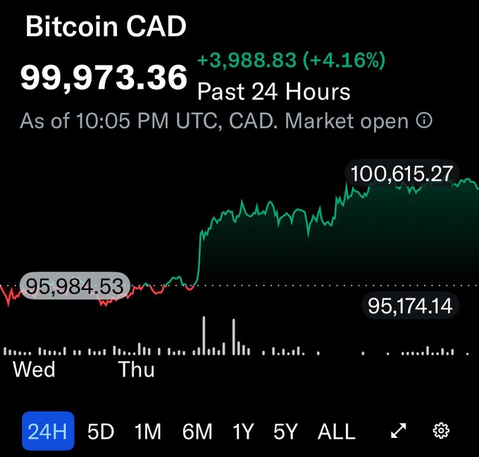 Bitcoin CAD price chart showing a value of 99,973.36 CAD, up +3,988.83 (+4.16%) over the past 24 hours as of 10:05 PM UTC, with a 24-hour high of 100,615.27 and low of 95,174.14.