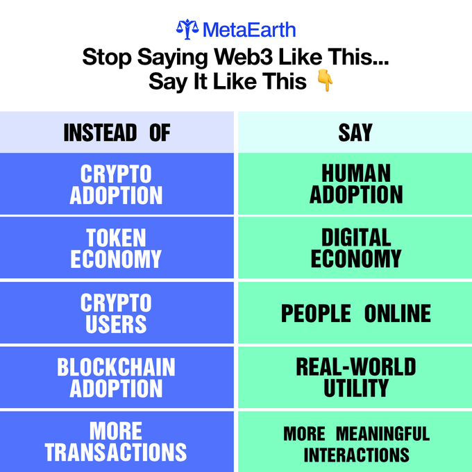 The image, branded with the MetaEarth logo at the top, presents a two-column chart titled "Stop Saying Web3 Like This... Say It Like This 👇" that contrasts jargon-heavy crypto terminology with more human-centric language. Under "Instead Of," it lists terms like "Crypto Adoption," "Token Economy," "Crypto Users," "Blockchain Adoption," and "More Transactions," while the "Say" column suggests replacing them with "Human Adoption," "Digital Economy," "People Online," "Real-World Utility," and "More Meaningful Interactions," reinforcing the post's message that Web3 should be framed around people and real use cases rather than purely technical or transactional language.