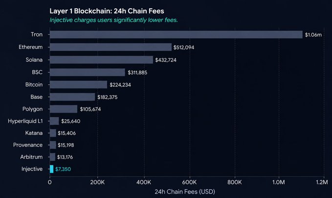 The image shows a bar graph of 24 hour chain fees for various cryptocurrencies such as Bitcoin, Ethereum, Solana, and Injective with their corresponding fee amounts. The fees depicted show that some platforms offer lower fees than others while charging users significantly more in exchange for faster transactions or access to specific features.