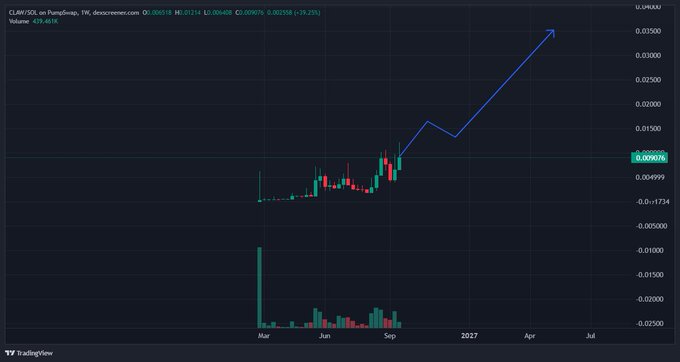 A TradingView weekly candlestick chart for $CLAW/USDT on PancakeSwap (MEXC) shows the token's price consolidating near $0.000076 with modest volume (439.6K), accompanied by a hand-drawn blue arrow projecting a sharp bullish breakout toward $0.03500—aligning with the post's optimistic outlook on Clawpumptech amid the AI agents narrative.