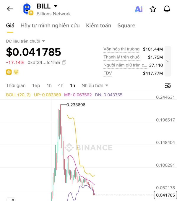 The image shows a price chart for the BILL token (Billions Network) trading at $0.041785, down 17.14%, with a market cap of $101.44M and FDV of $417.77M, illustrating the steep price decline referenced in the post about the user's friend's 1M BILL token airdrop losing value ahead of its October unlock.