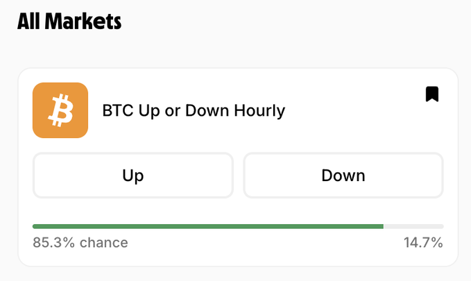 A trading interface showing "All Markets" with a "BTC Up or Down Hourly" prediction market displaying an 85.3% chance of Up and 14.7% chance of Down.