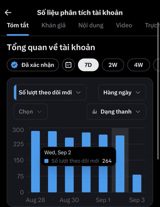 A dark-mode analytics dashboard in Vietnamese titled 'Số liệu phân tích tài khoản' showing a bar chart of 'Số lượt theo dõi mới' (new followers) over 7 days, with Wednesday Sep 2 showing 264 followers.