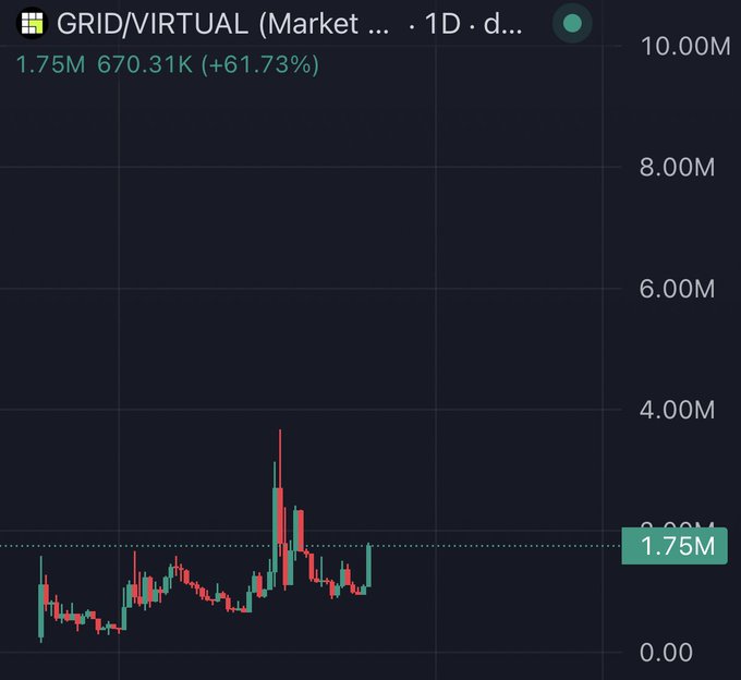A candlestick chart of $GRID/VIRTUAL on a 1D timeframe shows the token's market cap surging to 1.75M, marking a +61.73% gain (670.31K) with recent volatile price action, visually reinforcing the post's bullish claim that prediction markets like $GRID are poised for significant upward movement and "life-changing gains."