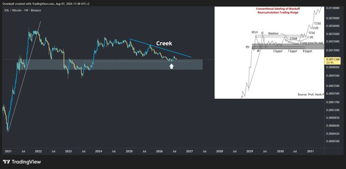 A TradingView SOL/BTC chart on Binance (weekly timeframe) showing a descending trendline forming a 'Creek' pattern, alongside an inset technical analysis titled 'Conventional Initiating of Wyckoff Reaccumulation Trading Range' from Prof. Hank H.