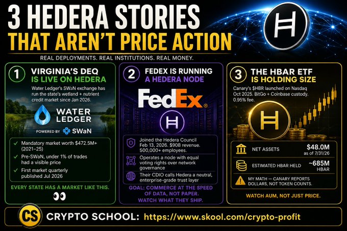 An infographic titled '3 HEDERA STORIES THAT AREN'T PRICE ACTION' detailing Virginia's DEQ using Water Ledger on Hedera, FedEx running a Hedera node, and the HBAR ETF (Canary's $HBR) holding $48.0M in net assets with ~685M HBAR. It promotes Crypto Skool.