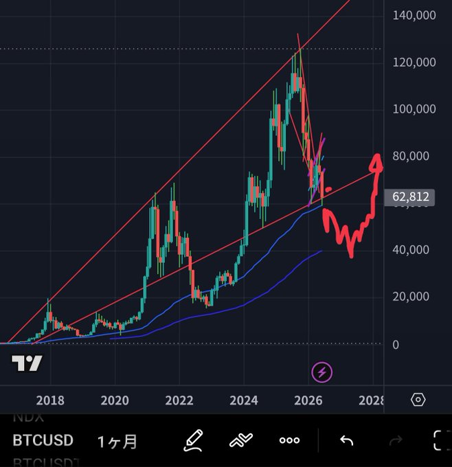 The image shows a graph of Bitcoin's price over time with a red line indicating its upward trend, reaching about 300 times in 10 years. The Bitcoin price started at 60,000 yen and has since increased significantly, now valued around 100,000 yen. This growth has been remarkable, as it has changed the financial landscape for many people who invested in Bitcoin back in 2006 when it was worth only 60,000 yen. The image also includes a phone number and an email address, suggesting that someone might be interested in learning more about Bitcoin or discussing its performance with others.
